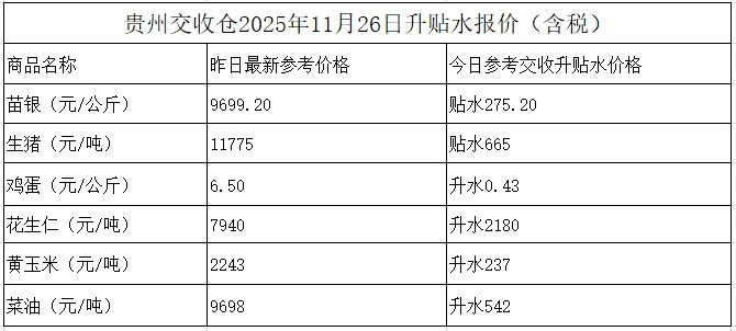 贵州交收仓2025年11月26日升贴水报价(含税)