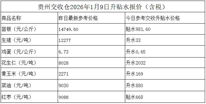 贵州交收仓2026年1月9日升贴水报价(含税)