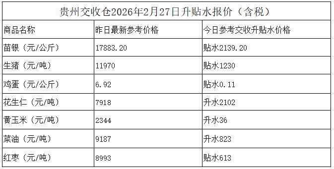贵州交收仓2026年2月27日升贴水报价(含税)