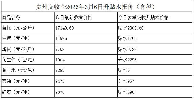 贵州交收仓2026年3月6日升贴水报价(含税)