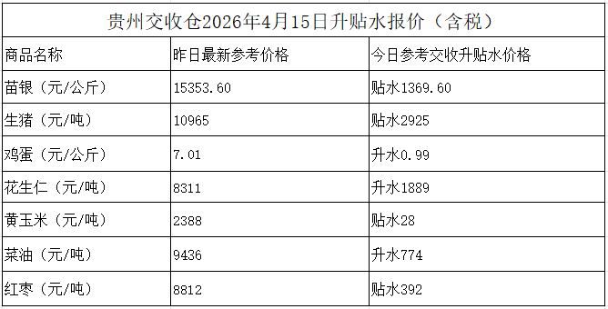 贵州交收仓2026年4月15日升贴水报价(含税)
